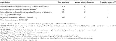 The Potential Contribution of the Scientific Diaspora to Enhance Marine Science in Guatemala